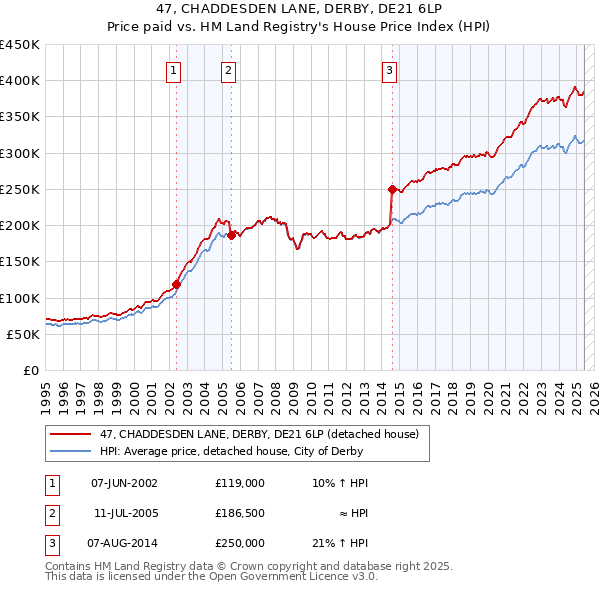 47, CHADDESDEN LANE, DERBY, DE21 6LP: Price paid vs HM Land Registry's House Price Index