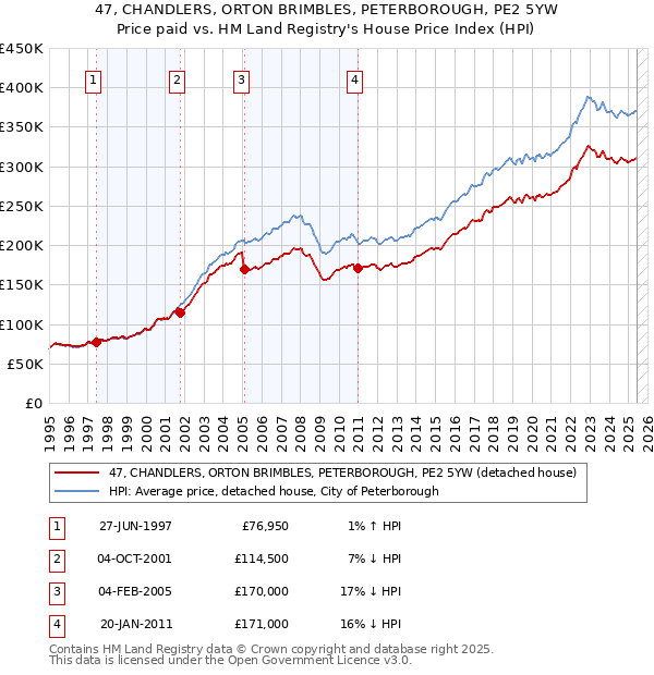 47, CHANDLERS, ORTON BRIMBLES, PETERBOROUGH, PE2 5YW: Price paid vs HM Land Registry's House Price Index