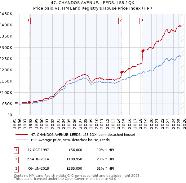 47, CHANDOS AVENUE, LEEDS, LS8 1QX: Price paid vs HM Land Registry's House Price Index