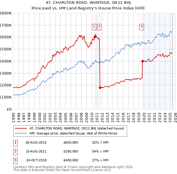 47, CHARLTON ROAD, WANTAGE, OX12 8HJ: Price paid vs HM Land Registry's House Price Index