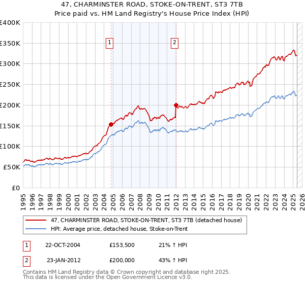 47, CHARMINSTER ROAD, STOKE-ON-TRENT, ST3 7TB: Price paid vs HM Land Registry's House Price Index