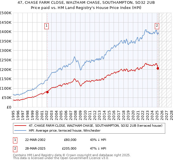 47, CHASE FARM CLOSE, WALTHAM CHASE, SOUTHAMPTON, SO32 2UB: Price paid vs HM Land Registry's House Price Index