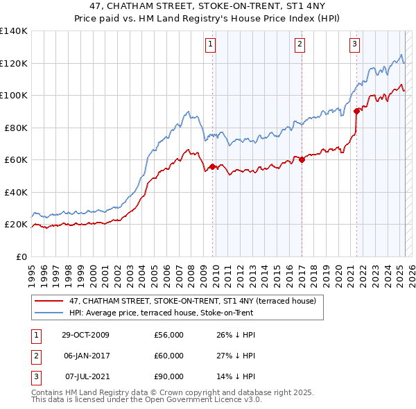 47, CHATHAM STREET, STOKE-ON-TRENT, ST1 4NY: Price paid vs HM Land Registry's House Price Index