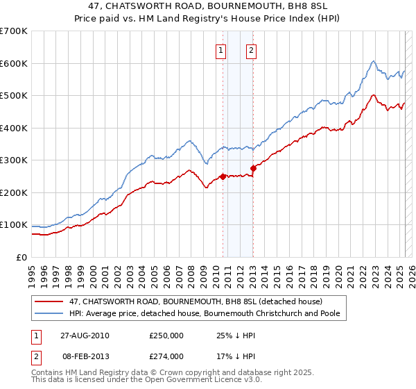 47, CHATSWORTH ROAD, BOURNEMOUTH, BH8 8SL: Price paid vs HM Land Registry's House Price Index