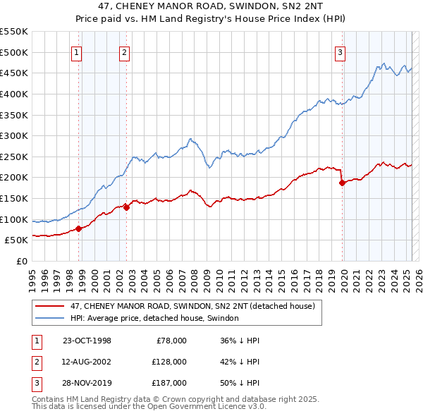 47, CHENEY MANOR ROAD, SWINDON, SN2 2NT: Price paid vs HM Land Registry's House Price Index