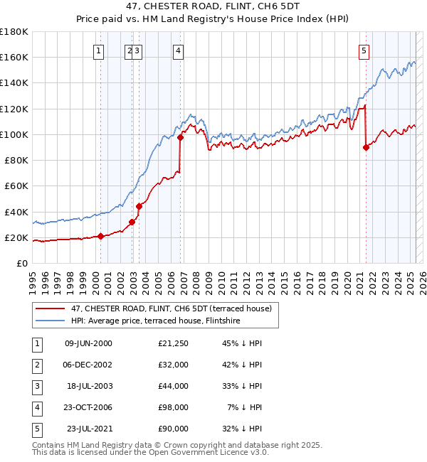 47, CHESTER ROAD, FLINT, CH6 5DT: Price paid vs HM Land Registry's House Price Index