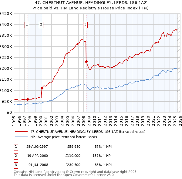 47, CHESTNUT AVENUE, HEADINGLEY, LEEDS, LS6 1AZ: Price paid vs HM Land Registry's House Price Index