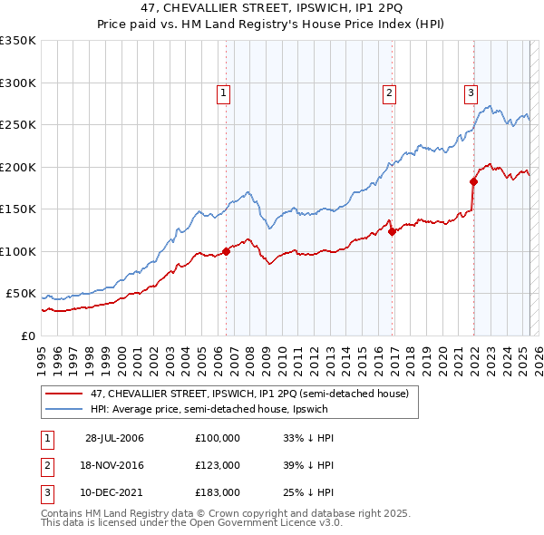 47, CHEVALLIER STREET, IPSWICH, IP1 2PQ: Price paid vs HM Land Registry's House Price Index