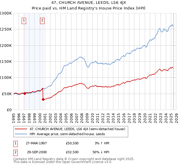 47, CHURCH AVENUE, LEEDS, LS6 4JX: Price paid vs HM Land Registry's House Price Index