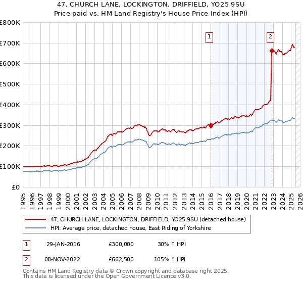 47, CHURCH LANE, LOCKINGTON, DRIFFIELD, YO25 9SU: Price paid vs HM Land Registry's House Price Index