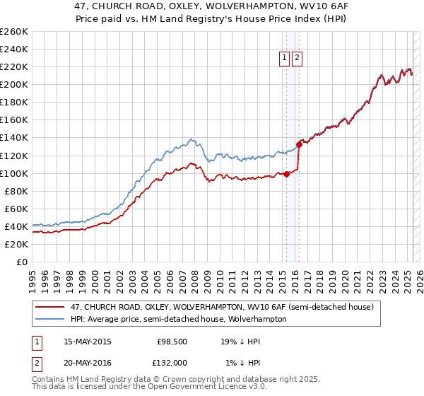 47, CHURCH ROAD, OXLEY, WOLVERHAMPTON, WV10 6AF: Price paid vs HM Land Registry's House Price Index