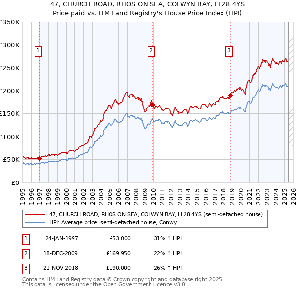 47, CHURCH ROAD, RHOS ON SEA, COLWYN BAY, LL28 4YS: Price paid vs HM Land Registry's House Price Index