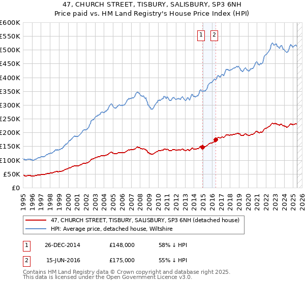 47, CHURCH STREET, TISBURY, SALISBURY, SP3 6NH: Price paid vs HM Land Registry's House Price Index