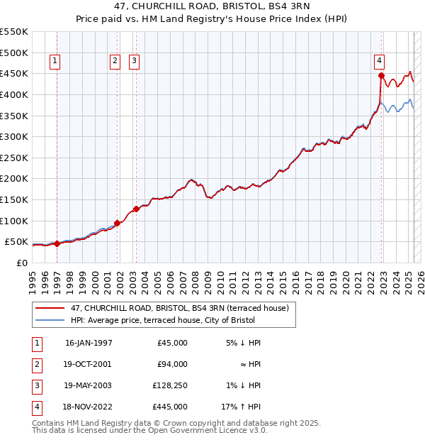 47, CHURCHILL ROAD, BRISTOL, BS4 3RN: Price paid vs HM Land Registry's House Price Index