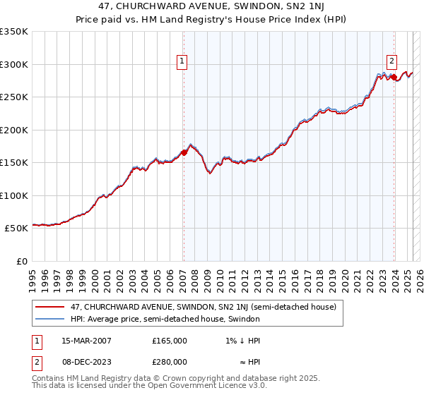 47, CHURCHWARD AVENUE, SWINDON, SN2 1NJ: Price paid vs HM Land Registry's House Price Index