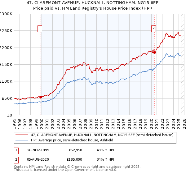 47, CLAREMONT AVENUE, HUCKNALL, NOTTINGHAM, NG15 6EE: Price paid vs HM Land Registry's House Price Index