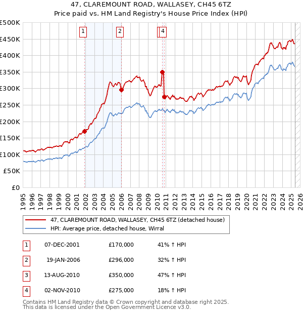 47, CLAREMOUNT ROAD, WALLASEY, CH45 6TZ: Price paid vs HM Land Registry's House Price Index
