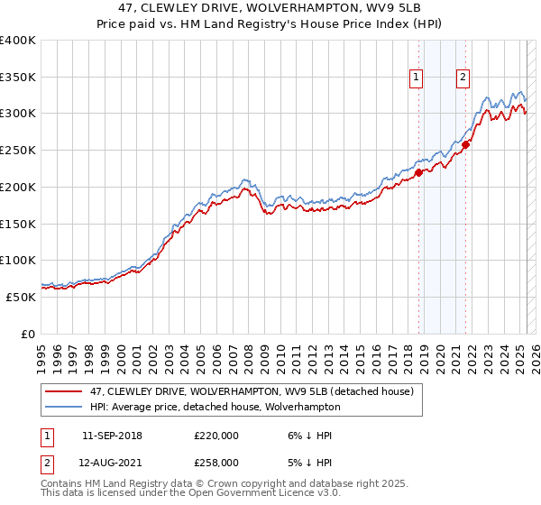 47, CLEWLEY DRIVE, WOLVERHAMPTON, WV9 5LB: Price paid vs HM Land Registry's House Price Index