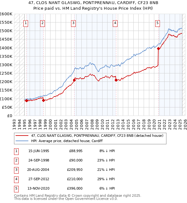 47, CLOS NANT GLASWG, PONTPRENNAU, CARDIFF, CF23 8NB: Price paid vs HM Land Registry's House Price Index