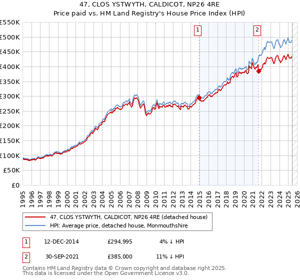 47, CLOS YSTWYTH, CALDICOT, NP26 4RE: Price paid vs HM Land Registry's House Price Index
