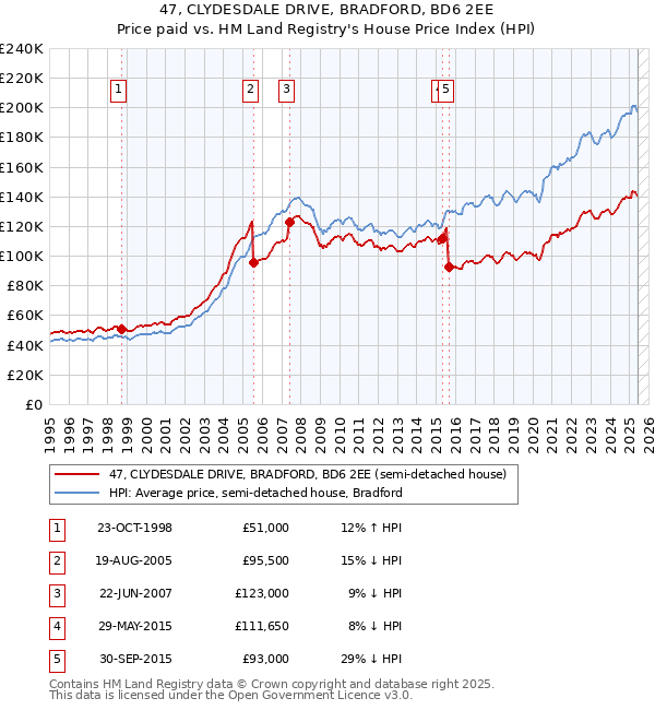 47, CLYDESDALE DRIVE, BRADFORD, BD6 2EE: Price paid vs HM Land Registry's House Price Index