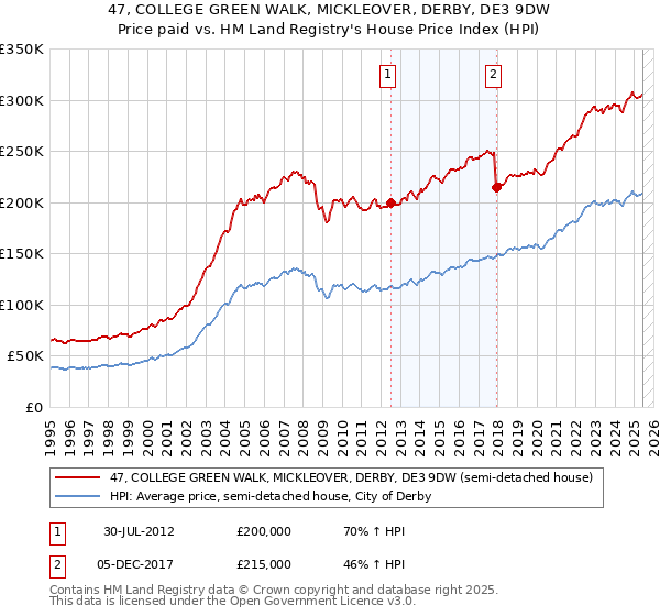 47, COLLEGE GREEN WALK, MICKLEOVER, DERBY, DE3 9DW: Price paid vs HM Land Registry's House Price Index