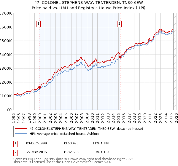 47, COLONEL STEPHENS WAY, TENTERDEN, TN30 6EW: Price paid vs HM Land Registry's House Price Index