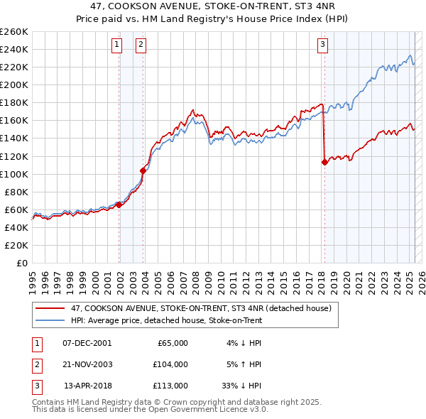 47, COOKSON AVENUE, STOKE-ON-TRENT, ST3 4NR: Price paid vs HM Land Registry's House Price Index