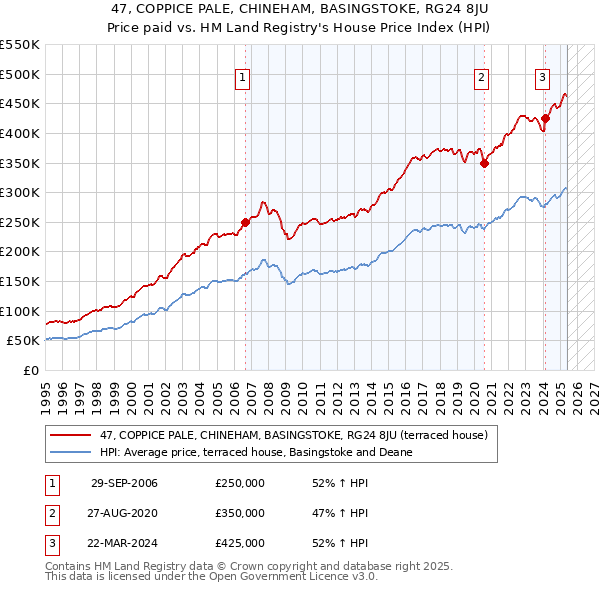 47, COPPICE PALE, CHINEHAM, BASINGSTOKE, RG24 8JU: Price paid vs HM Land Registry's House Price Index