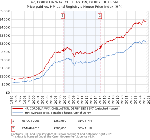 47, CORDELIA WAY, CHELLASTON, DERBY, DE73 5AT: Price paid vs HM Land Registry's House Price Index