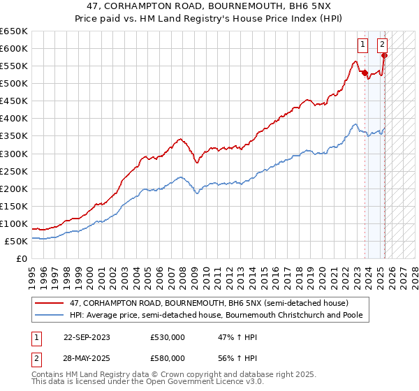 47, CORHAMPTON ROAD, BOURNEMOUTH, BH6 5NX: Price paid vs HM Land Registry's House Price Index