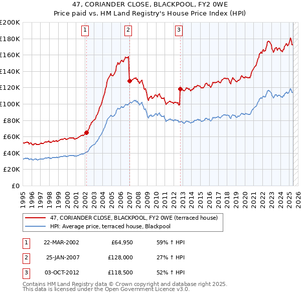 47, CORIANDER CLOSE, BLACKPOOL, FY2 0WE: Price paid vs HM Land Registry's House Price Index