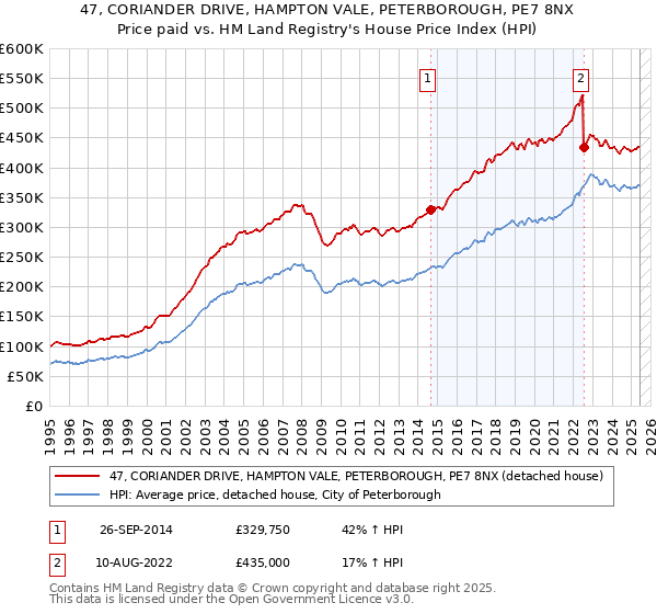 47, CORIANDER DRIVE, HAMPTON VALE, PETERBOROUGH, PE7 8NX: Price paid vs HM Land Registry's House Price Index
