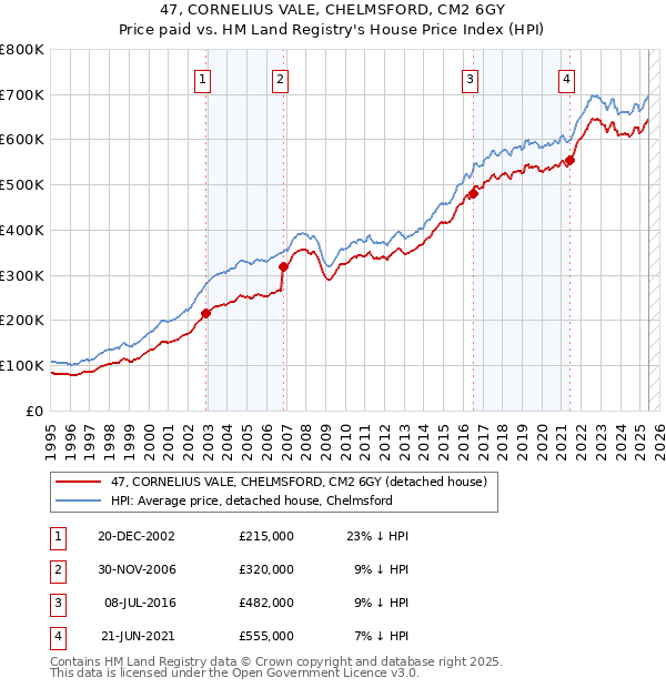 47, CORNELIUS VALE, CHELMSFORD, CM2 6GY: Price paid vs HM Land Registry's House Price Index