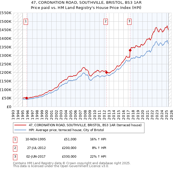 47, CORONATION ROAD, SOUTHVILLE, BRISTOL, BS3 1AR: Price paid vs HM Land Registry's House Price Index