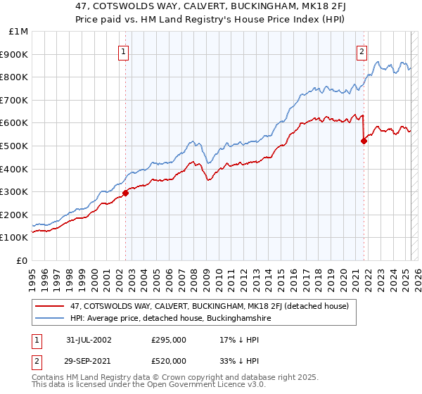 47, COTSWOLDS WAY, CALVERT, BUCKINGHAM, MK18 2FJ: Price paid vs HM Land Registry's House Price Index