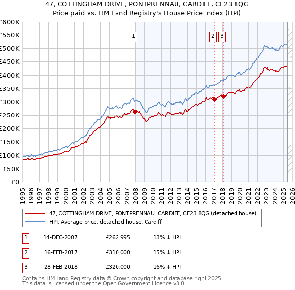47, COTTINGHAM DRIVE, PONTPRENNAU, CARDIFF, CF23 8QG: Price paid vs HM Land Registry's House Price Index