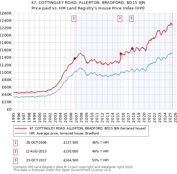 47, COTTINGLEY ROAD, ALLERTON, BRADFORD, BD15 9JN: Price paid vs HM Land Registry's House Price Index