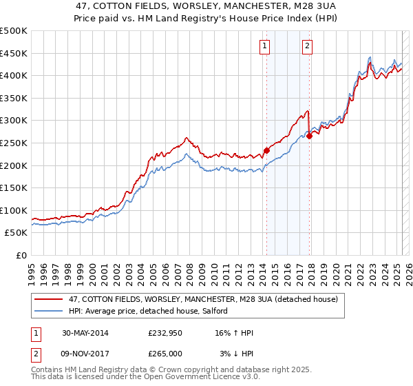 47, COTTON FIELDS, WORSLEY, MANCHESTER, M28 3UA: Price paid vs HM Land Registry's House Price Index