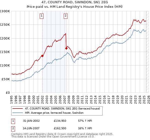 47, COUNTY ROAD, SWINDON, SN1 2EG: Price paid vs HM Land Registry's House Price Index