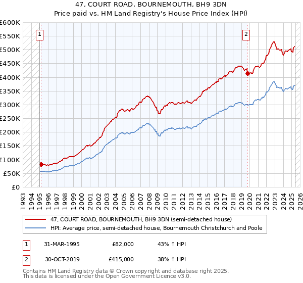 47, COURT ROAD, BOURNEMOUTH, BH9 3DN: Price paid vs HM Land Registry's House Price Index