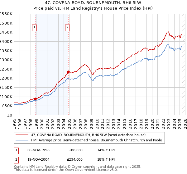 47, COVENA ROAD, BOURNEMOUTH, BH6 5LW: Price paid vs HM Land Registry's House Price Index