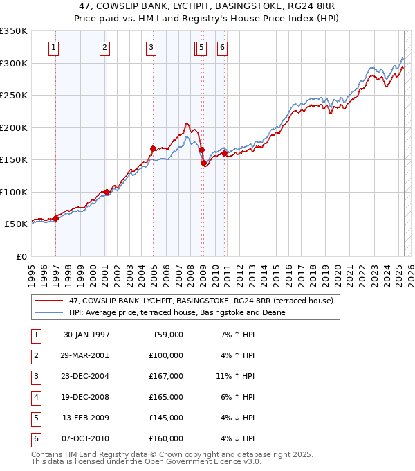 47, COWSLIP BANK, LYCHPIT, BASINGSTOKE, RG24 8RR: Price paid vs HM Land Registry's House Price Index