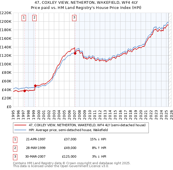 47, COXLEY VIEW, NETHERTON, WAKEFIELD, WF4 4LY: Price paid vs HM Land Registry's House Price Index