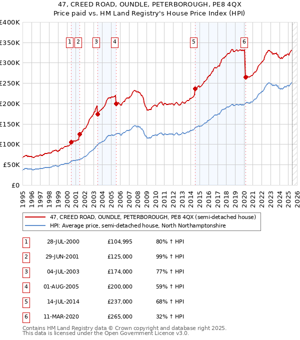 47, CREED ROAD, OUNDLE, PETERBOROUGH, PE8 4QX: Price paid vs HM Land Registry's House Price Index