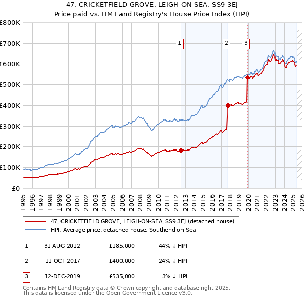 47, CRICKETFIELD GROVE, LEIGH-ON-SEA, SS9 3EJ: Price paid vs HM Land Registry's House Price Index