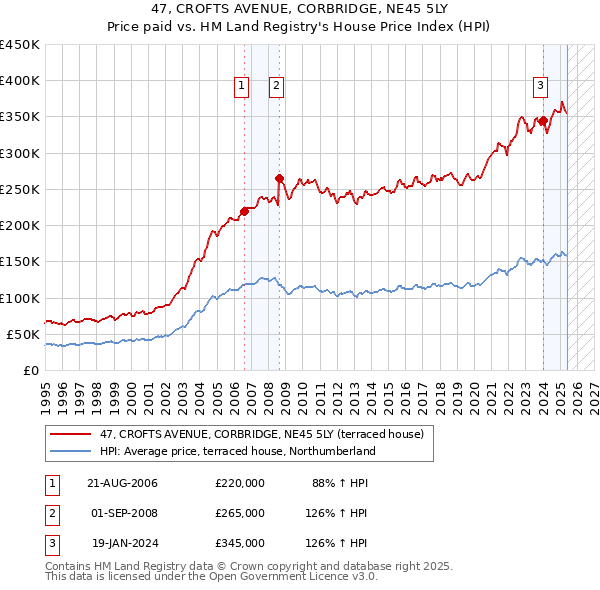 47, CROFTS AVENUE, CORBRIDGE, NE45 5LY: Price paid vs HM Land Registry's House Price Index