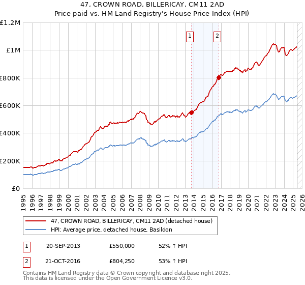 47, CROWN ROAD, BILLERICAY, CM11 2AD: Price paid vs HM Land Registry's House Price Index