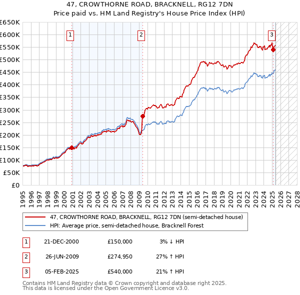 47, CROWTHORNE ROAD, BRACKNELL, RG12 7DN: Price paid vs HM Land Registry's House Price Index
