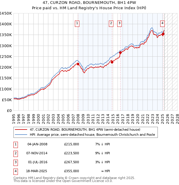 47, CURZON ROAD, BOURNEMOUTH, BH1 4PW: Price paid vs HM Land Registry's House Price Index